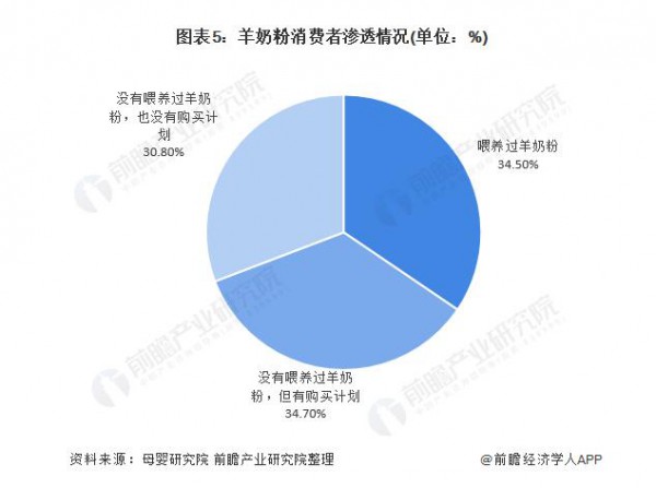 婴幼儿奶粉市场规模突破1700亿元   2022年羊奶粉更具营养优势