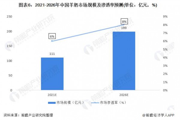 婴幼儿奶粉市场规模突破1700亿元   2022年羊奶粉更具营养优势
