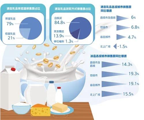国产乳品超九成消费趋向高端化  线上渠道的乳品消费保持持续增长态势