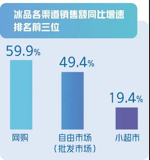 国产乳品超九成消费趋向高端化  线上渠道的乳品消费保持持续增长态势