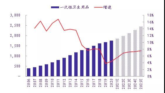 纵观千亿卫品市场：婴儿尿裤竞争激烈，消费升级与新兴消费渠道裂变带来发展机遇