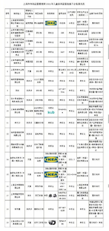 上海市市场监督管理局发布儿童家具抽检结果：19批次样品不合格  涉及宜家、可优比产品