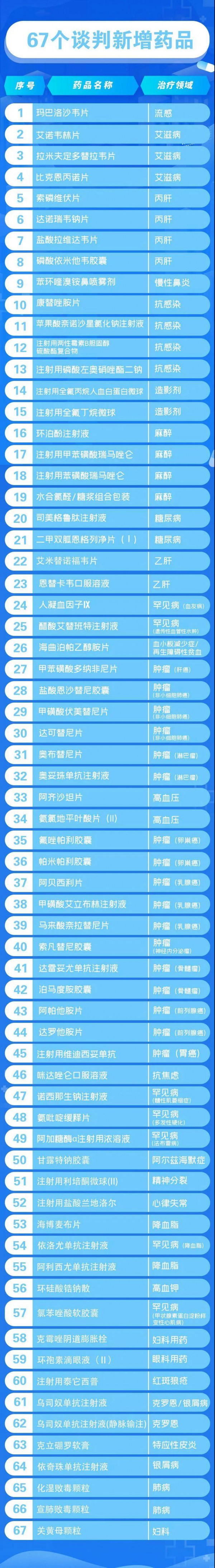 好消息！74种药品新增纳入国家医保目录  新生儿SMA患者曾经70万一针救命药有希望了