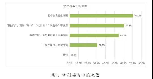 消委会开展棉柔巾产品质量调查：部分纯棉实为粘纤