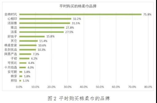 消委会开展棉柔巾产品质量调查：部分纯棉实为粘纤