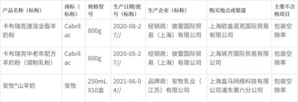 上海市市场监督管理局进行商品（过度）包装监督抽查   3批次乳品（过度）包装不合格