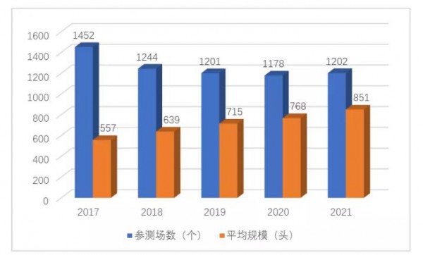 奶牛市场动态|2021年第三季度奶牛生产性能测定情况