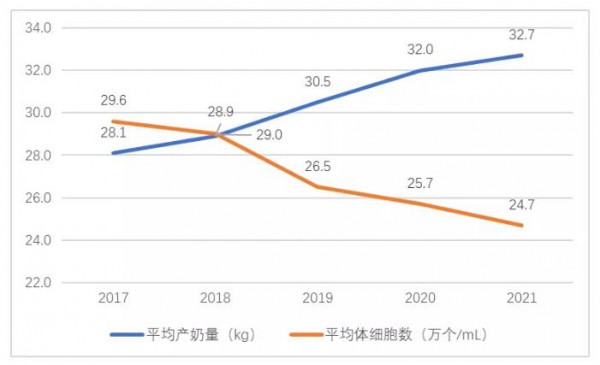 奶牛市场动态|2021年第三季度奶牛生产性能测定情况