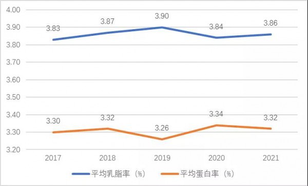 奶牛市场动态|2021年第三季度奶牛生产性能测定情况