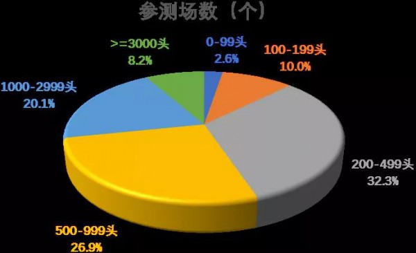奶牛市场动态|2021年第三季度奶牛生产性能测定情况