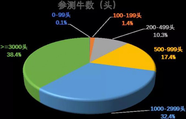 奶牛市场动态|2021年第三季度奶牛生产性能测定情况