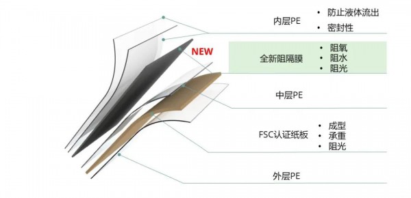 乳业最新事件！伊利助力碳中和，金典国内首发0铝箔无菌砖包装！