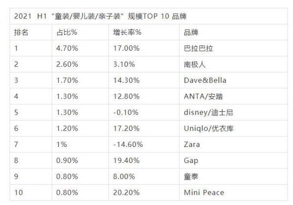 童装市场细分品类增长明显 中大童市场广阔