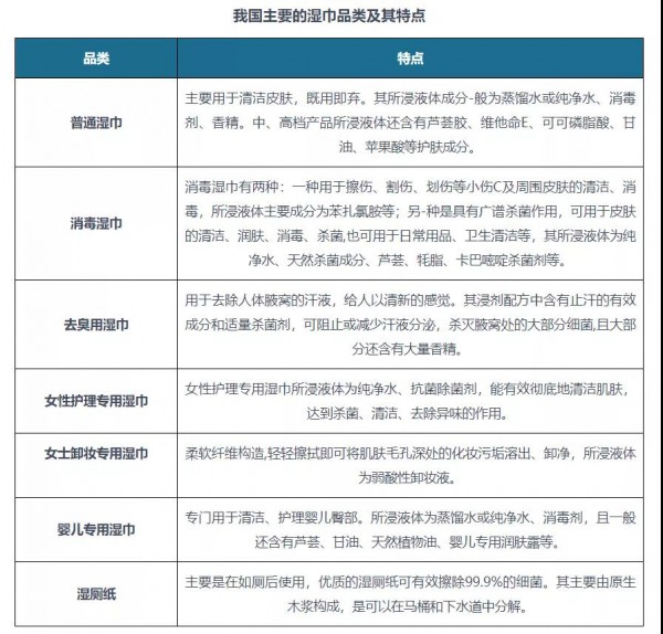 洗护行业最新事件！我国湿巾行业市场规模持续扩大 婴儿湿巾、湿厕纸发展潜力非凡