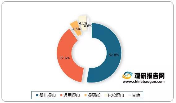 洗护行业最新事件！我国湿巾行业市场规模持续扩大 婴儿湿巾、湿厕纸发展潜力非凡