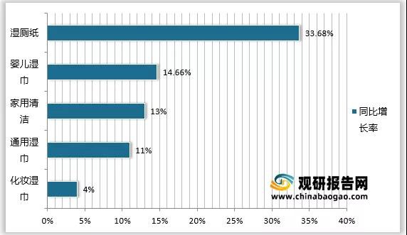 洗护行业最新事件！我国湿巾行业市场规模持续扩大 婴儿湿巾、湿厕纸发展潜力非凡
