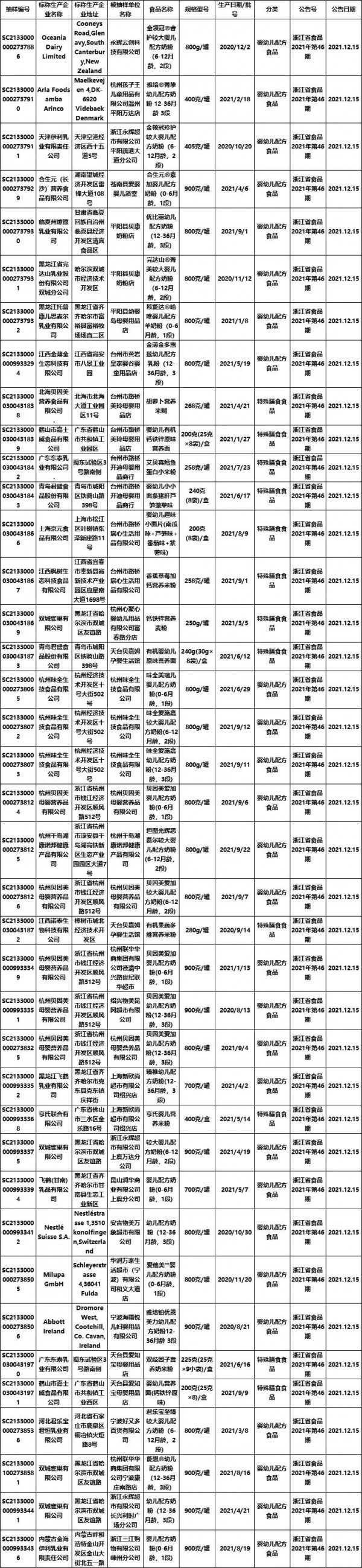 浙江省市场监督管理局组织抽检2304批次食品  1批婴配粉添加香兰素抽检不合格