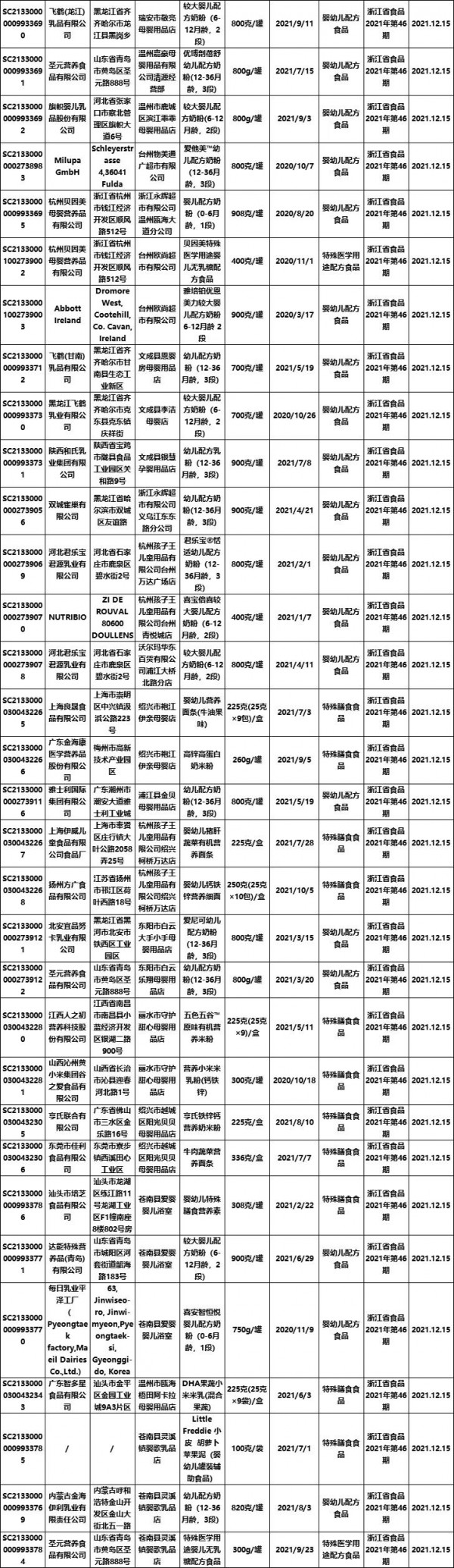 浙江省市场监督管理局组织抽检2304批次食品  1批婴配粉添加香兰素抽检不合格