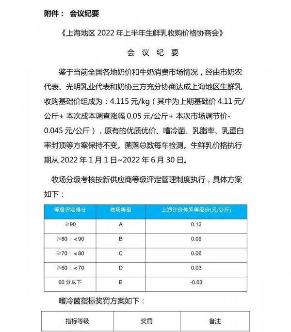 利益联结 | 2022 年上半年上海地区生鲜乳收购基础价为 4.115 元/公斤