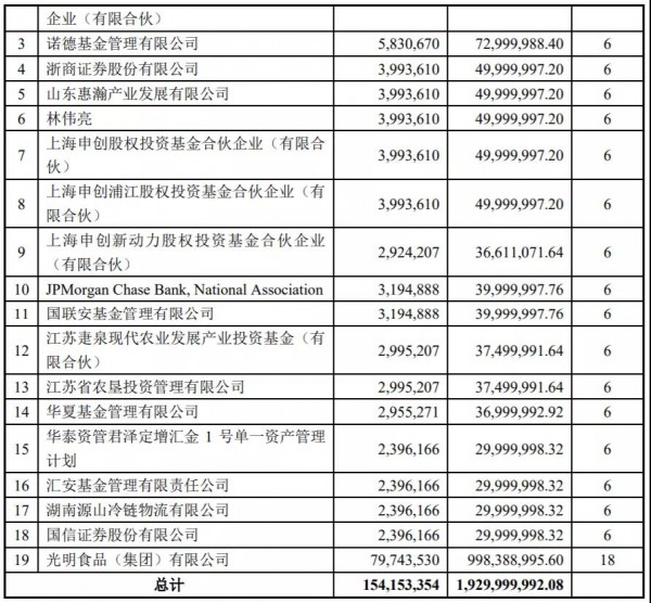 19.3亿！光明乳业披露定增结果，资金将用于奶牛养殖示范场新建项目