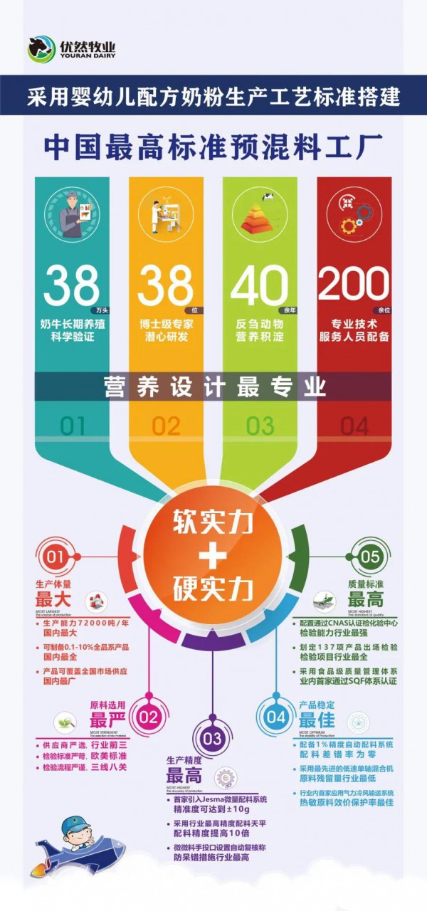 现场直击 | 中国最高生产标准预混料工厂正式投产 优然牧业产业发展再添新动力