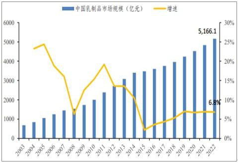 伊利羊奶粉：乳制品行业需求复苏，羊奶粉行业正在驶入“快车道”
