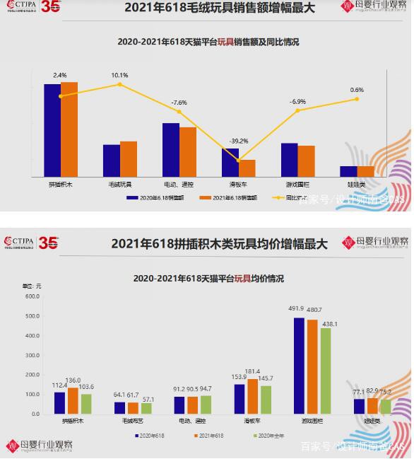 2021玩具及婴童用品最新数据分析，这些趋势热销品类值得关注