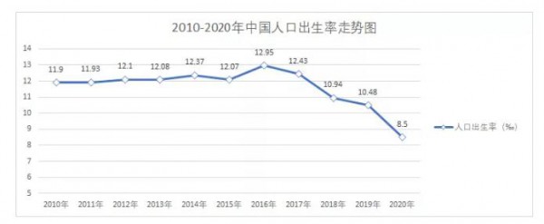 出生率将至1%之下，母婴行业真的没有红利了么？