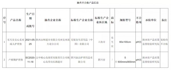 母婴洗护行业新事件！陕西市场监督管理局官方通报2批次纸尿裤产品抽检不合格