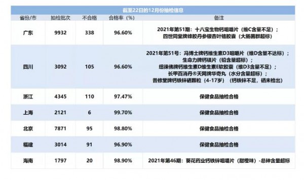 最新！8批次保健食品抽检不合格，保健食品抽检合格率99.96%！