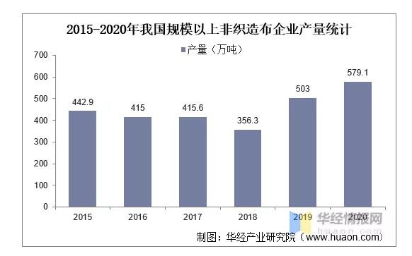 上游原料为纸尿裤生意带来影响，近年来我国无纺布行业发展如何？