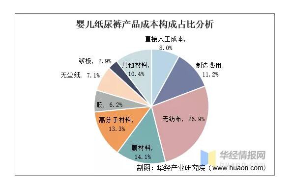 上游原料为纸尿裤生意带来影响，近年来我国无纺布行业发展如何？