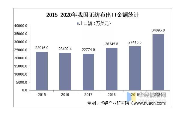 上游原料为纸尿裤生意带来影响，近年来我国无纺布行业发展如何？