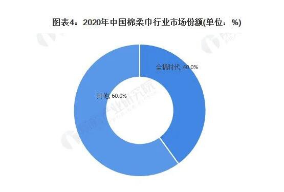 一文看懂2021中国棉柔巾行业竞争格局及市场份额