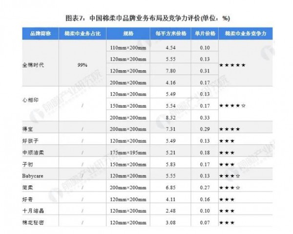 一文看懂2021中国棉柔巾行业竞争格局及市场份额