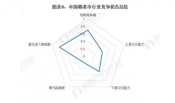 一文看懂2021中国棉柔巾行业竞争格局及市场份额