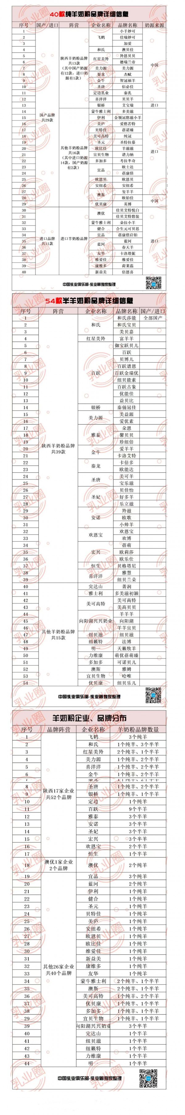 半羊奶粉新政| 94个通过注册制的羊奶粉品牌名单