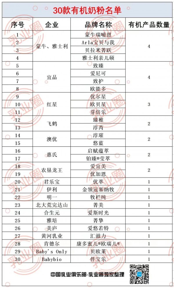 有机奶粉市场最新动态|30个通过注册制的有机奶粉品牌名单