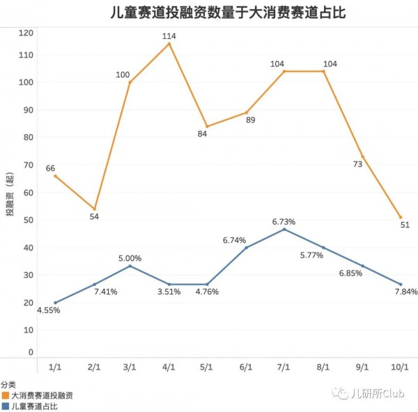 婴童消费投融资报告：儿童益智类玩具或成2022年资本宠儿
