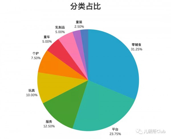 婴童消费投融资报告：儿童益智类玩具或成2022年资本宠儿