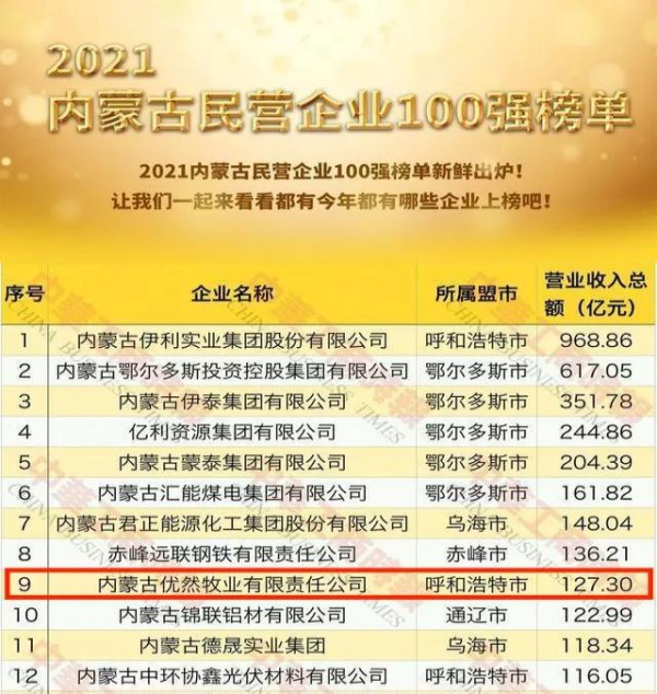 2021年内蒙古民营企业100强发布，优然牧业荣耀上榜
