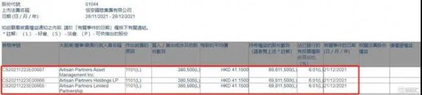 恒安国际获Artisan Partners增持38.05万股