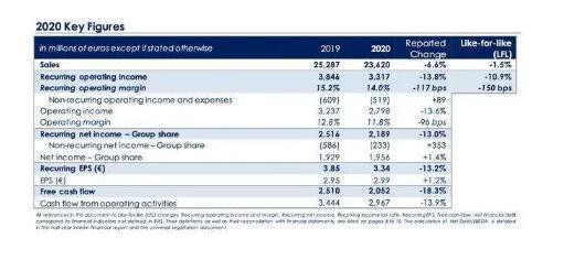 达能发布2020年业绩通报：全年净销售额为236.2亿欧元