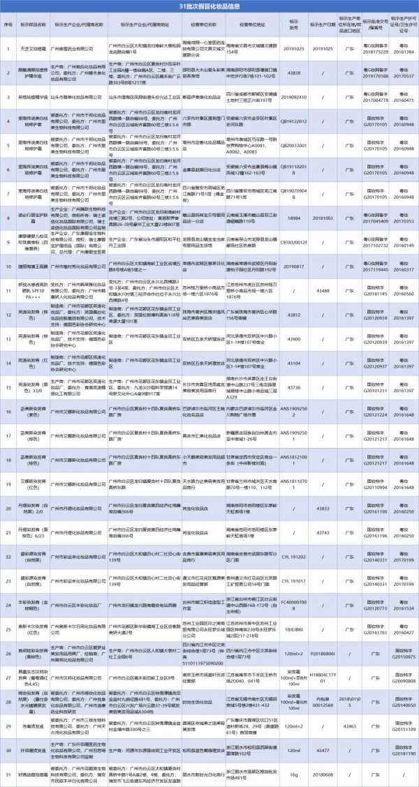 国家药品监督管理局：停止销售诺必行婴宝护肤霜等31批次假冒产品