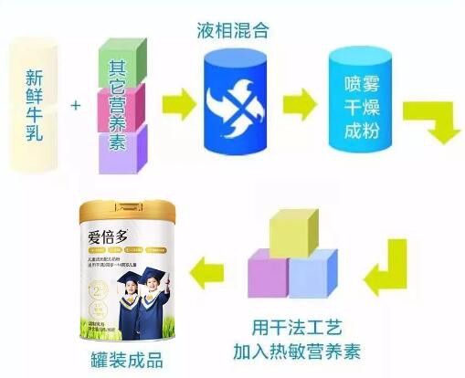 爱倍多儿童成长配方奶粉  让爱多一点呵护