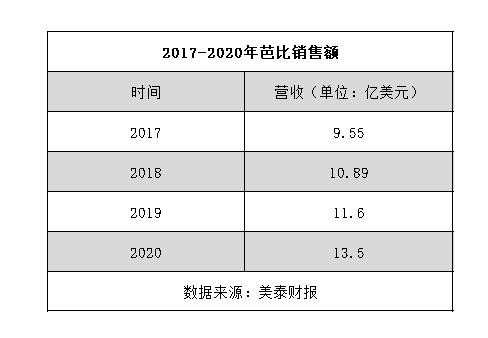 热销狂卖87亿元，芭比娃娃再次撑起这家公司？