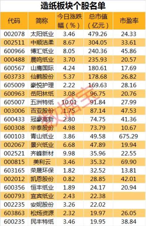 纸浆涨价超50%！22只概念股受追捧，豪悦、百亚纷纷上涨