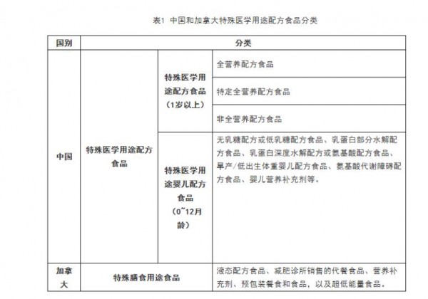 中国和加拿大特殊医学用途配方食品有何不同 一张对比见分晓