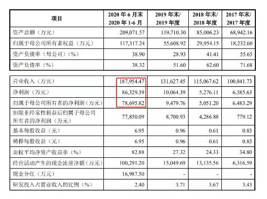 又一无纺布大厂冲刺IPO，因疫情业绩猛增，二轮问询引关注