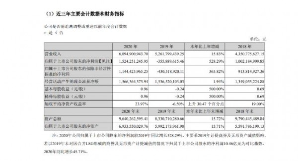 逆势增长！汤臣倍健2020净利同比增长超500%，营收超60亿